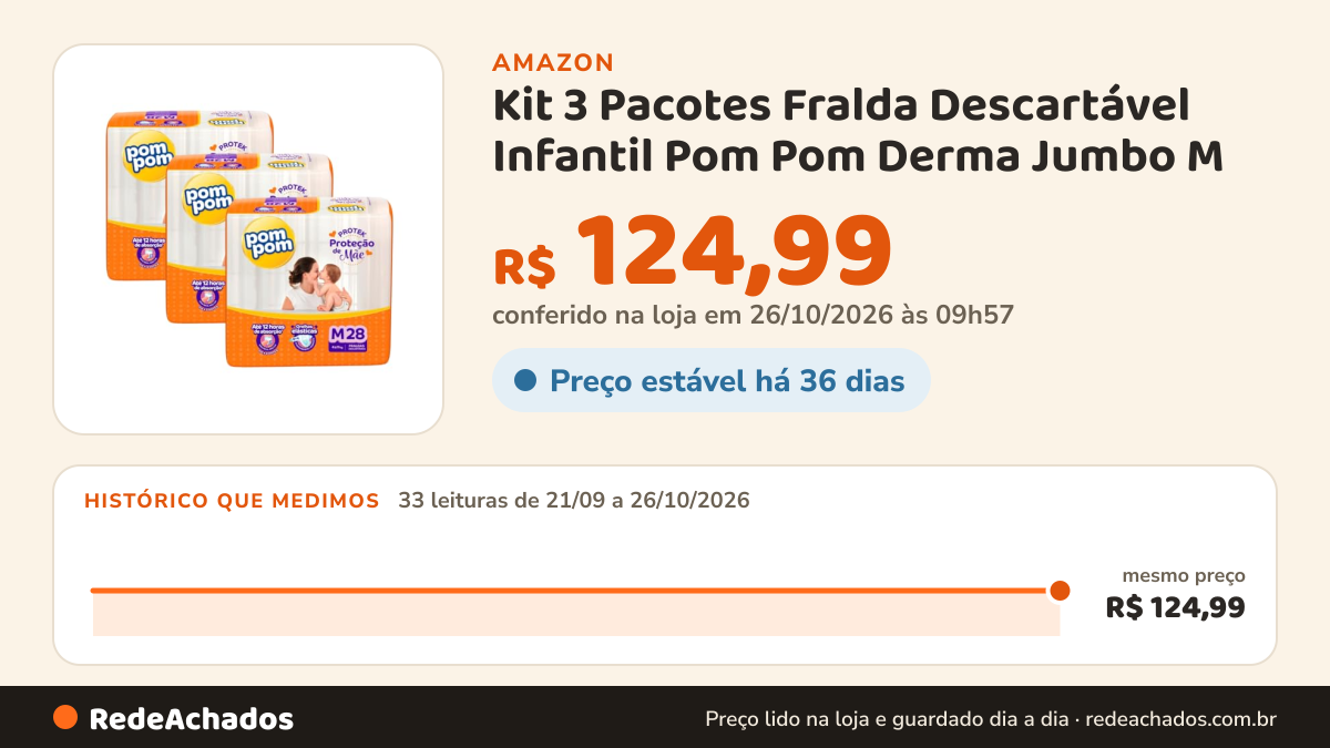 Histórico de preço de Kit 3 Pacotes Fralda Descartável Infantil Pom Pom Derma Jumbo M na Amazon: 33 leituras de 21/09/2026 a 26/10/2026, mesmo preço, R$ 124,99, em todas; R$ 124,99 conferido em 26/10/2026 às 09h57