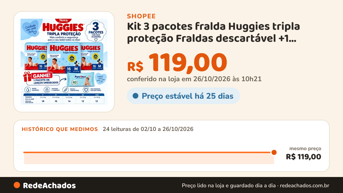 Histórico de preço de Kit 3 pacotes fralda Huggies tripla proteção Fraldas descartável +1 LENÇO UMENDECIdo na Shopee: 23 leituras de 02/10/2026 a 25/10/2026, mesmo preço, R$ 119,00, em todas; R$ 119,00 conferido em 25/10/2026 às 05h09