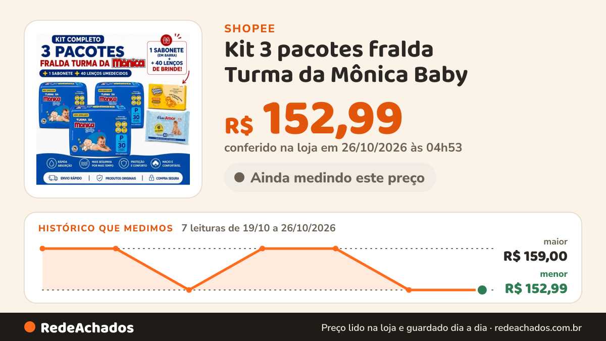 Histórico de preço de Kit 3 pacotes fralda Turma da Mônica Baby - RN/P/M/G/XG/XXG na Shopee: 7 leituras de 19/10/2026 a 26/10/2026, menor R$ 152,99, maior R$ 159,00; R$ 152,99 conferido em 26/10/2026 às 04h53