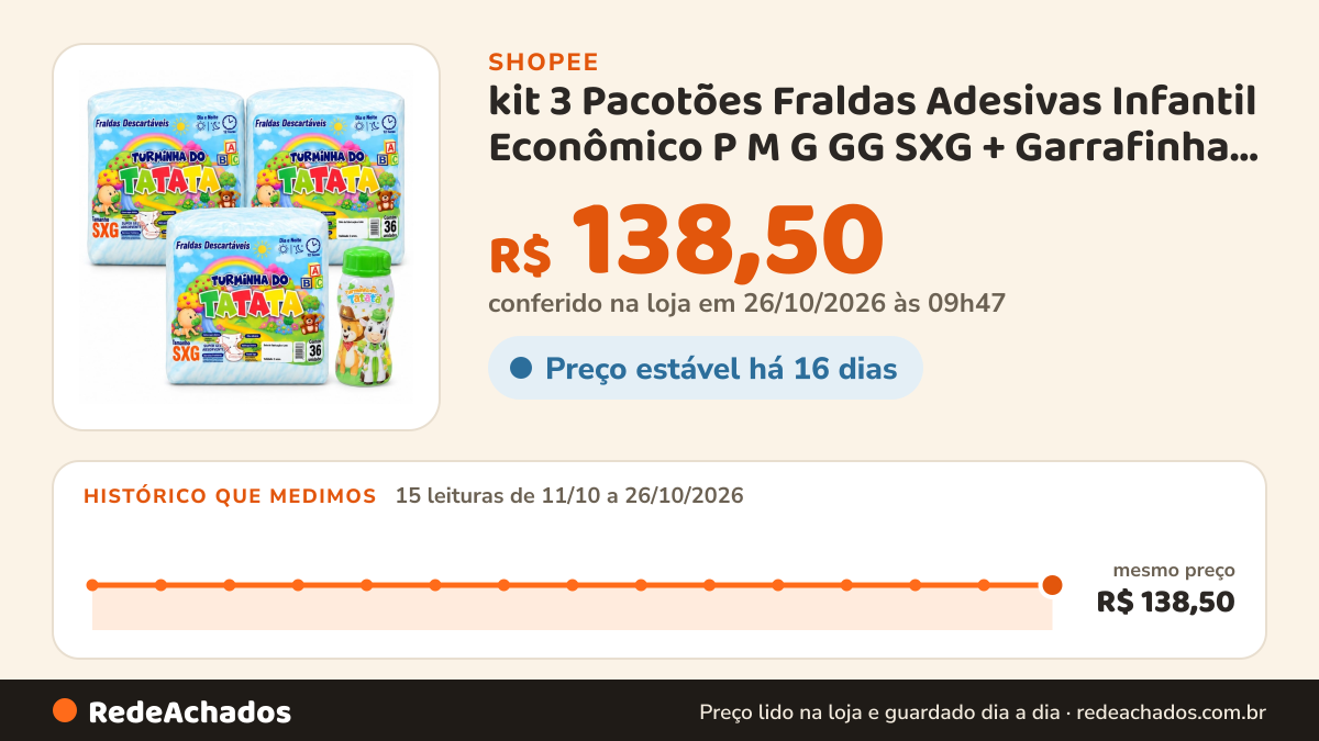 Histórico de preço de kit 3 Pacotões Fraldas Adesivas Infantil Econômico P M G GG SXG + Garrafinha Baby na Shopee: 14 leituras de 11/10/2026 a 25/10/2026, mesmo preço, R$ 138,50, em todas; R$ 138,50 conferido em 25/10/2026 às 04h37