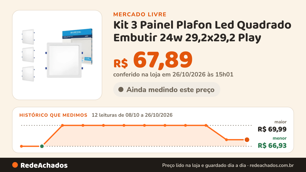 Histórico de preço de Kit 3 Painel Plafon Led Quadrado Embutir 24w 29,2x29,2 Play no Mercado Livre: 11 leituras de 08/10/2026 a 25/10/2026, menor R$ 66,93, maior R$ 69,99; R$ 67,89 conferido em 25/10/2026 às 19h30