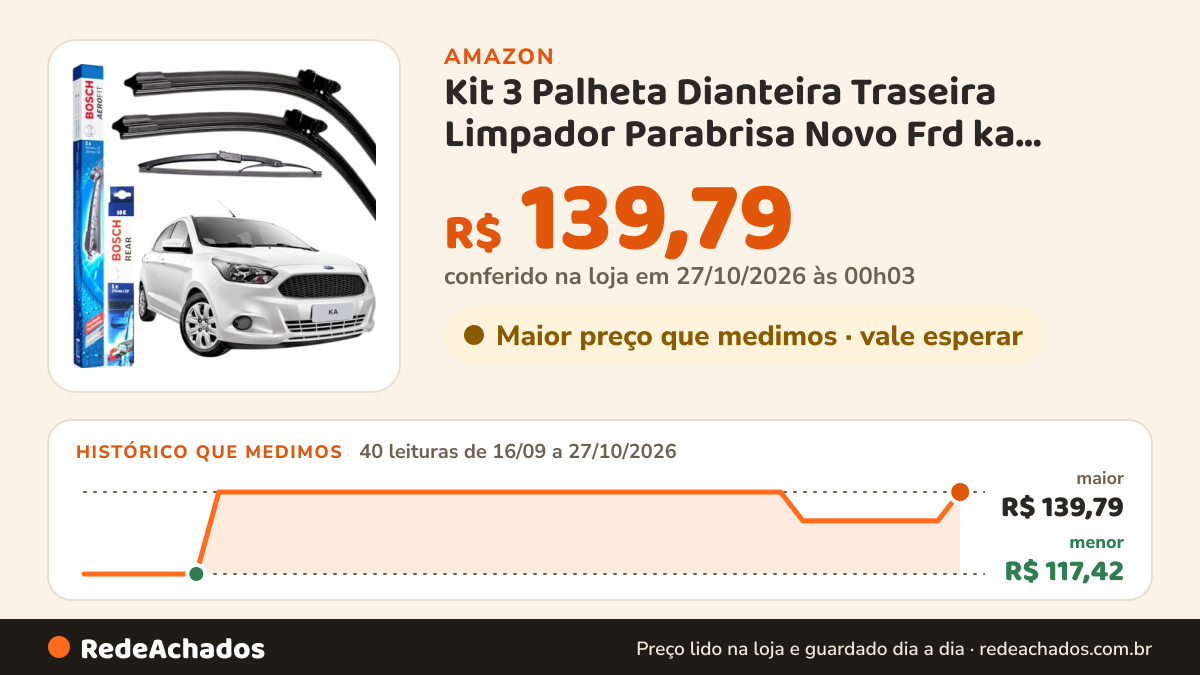 Histórico de preço de Kit 3 Palheta Dianteira Traseira Limpador Parabrisa Novo Frd ka Hatch Sedan 2015 á 2023 na Amazon: 40 leituras de 16/09/2026 a 27/10/2026, menor R$ 117,42, maior R$ 139,79; R$ 139,79 conferido em 27/10/2026 às 00h03