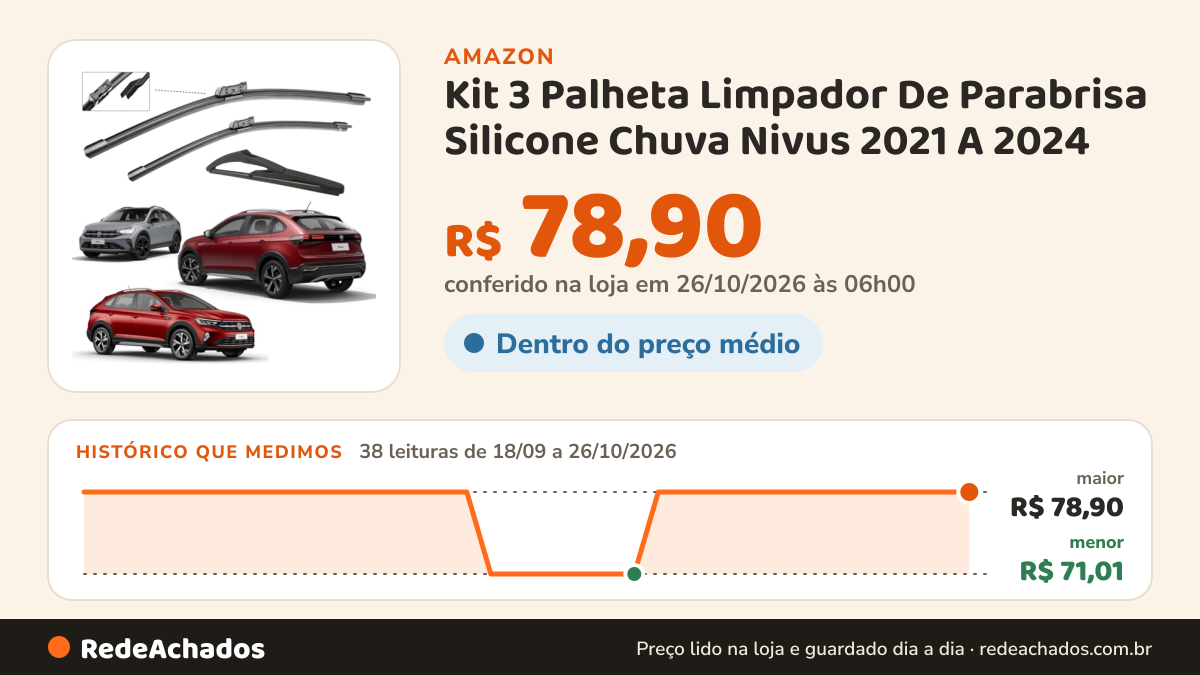Histórico de preço de Kit 3 Palheta Limpador De Parabrisa Silicone Chuva Nivus 2021 A 2024 na Amazon: 38 leituras de 18/09/2026 a 26/10/2026, menor R$ 71,01, maior R$ 78,90; R$ 78,90 conferido em 26/10/2026 às 06h00