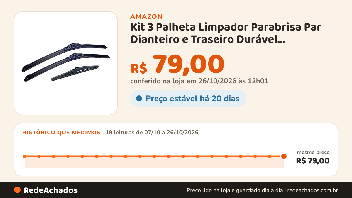 Histórico de preço de Kit 3 Palheta Limpador Parabrisa Par Dianteiro e Traseiro Durável Reforçada Compatível Com… na Amazon: 19 leituras de 07/10/2026 a 26/10/2026, mesmo preço, R$ 79,00, em todas; R$ 79,00 conferido em 26/10/2026 às 12h01