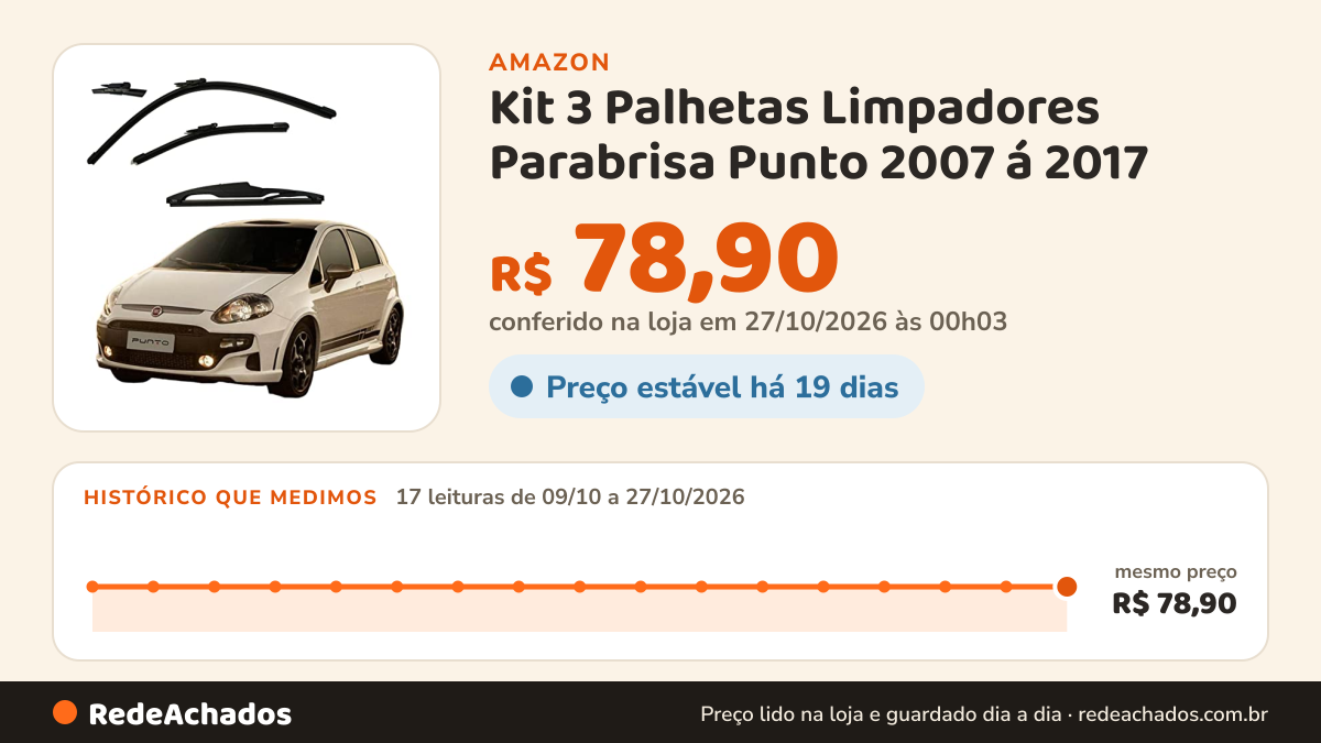 Histórico de preço de Kit 3 Palhetas Limpadores Parabrisa Punto 2007 á 2017 na Amazon: 17 leituras de 09/10/2026 a 27/10/2026, mesmo preço, R$ 78,90, em todas; R$ 78,90 conferido em 27/10/2026 às 00h03