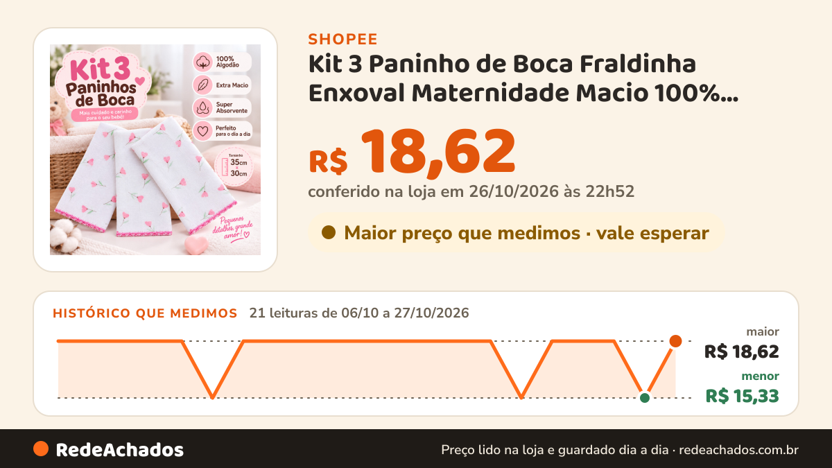 Histórico de preço de Kit 3 Paninho de Boca Fraldinha Enxoval Maternidade Macio 100% Algodão na Shopee: 20 leituras de 06/10/2026 a 26/10/2026, menor R$ 15,33, maior R$ 18,62