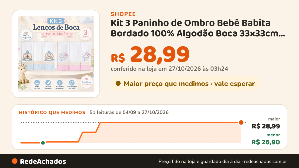 Histórico de preço de Kit 3 Paninho de Ombro Bebê Babita Bordado 100% Algodão Boca 33x33cm Menino Menina… na Shopee: 51 leituras de 04/09/2026 a 27/10/2026, menor R$ 26,90, maior R$ 28,99; R$ 28,99 conferido em 27/10/2026 às 03h24
