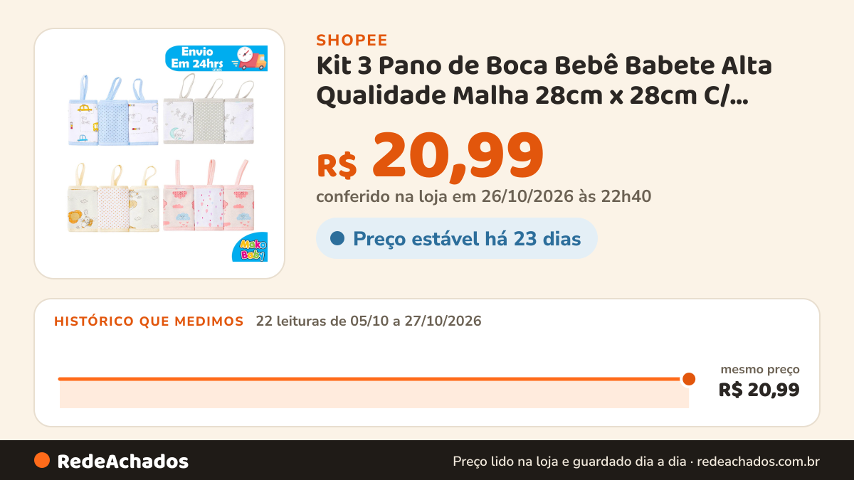 Histórico de preço de Kit 3 Pano de Boca Bebê Babete Alta Qualidade Malha 28cm x 28cm C/ Prendedor de Chupeta… na Shopee: 22 leituras de 05/10/2026 a 27/10/2026, mesmo preço, R$ 20,99, em todas; R$ 20,99 conferido em 26/10/2026 às 22h40