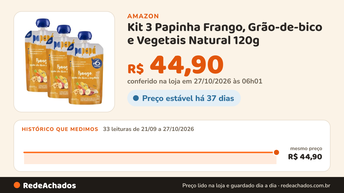 Histórico de preço de Kit 3 Papinha Frango, Grão-de-bico e Vegetais Natural 120g - Papapá na Amazon: 32 leituras de 21/09/2026 a 25/10/2026, mesmo preço, R$ 44,90, em todas
