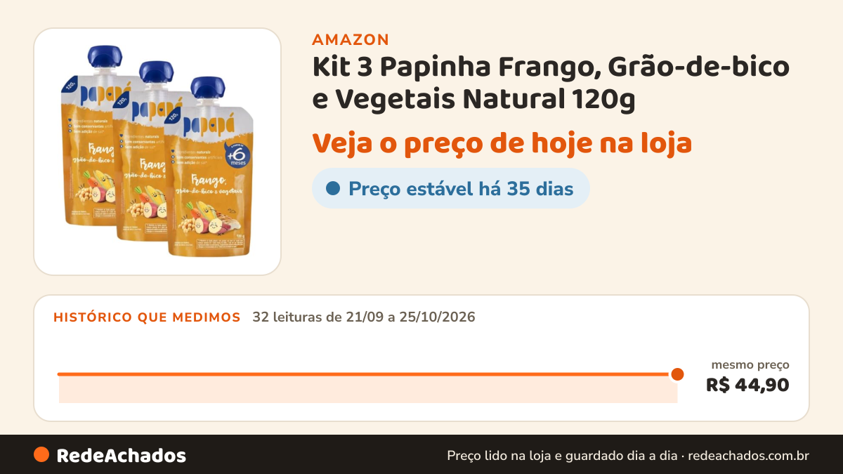 Histórico de preço de Kit 3 Papinha Frango, Grão-de-bico e Vegetais Natural 120g - Papapá na Amazon: 32 leituras de 21/09/2026 a 25/10/2026, mesmo preço, R$ 44,90, em todas