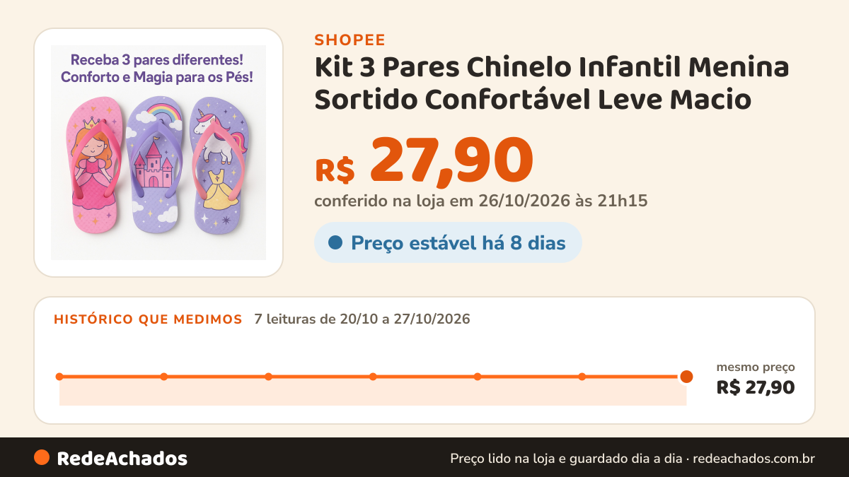 Histórico de preço de Kit 3 Pares Chinelo Infantil Menina Sortido Confortável Leve Macio na Shopee: 7 leituras de 20/10/2026 a 27/10/2026, mesmo preço, R$ 27,90, em todas; R$ 27,90 conferido em 26/10/2026 às 21h15