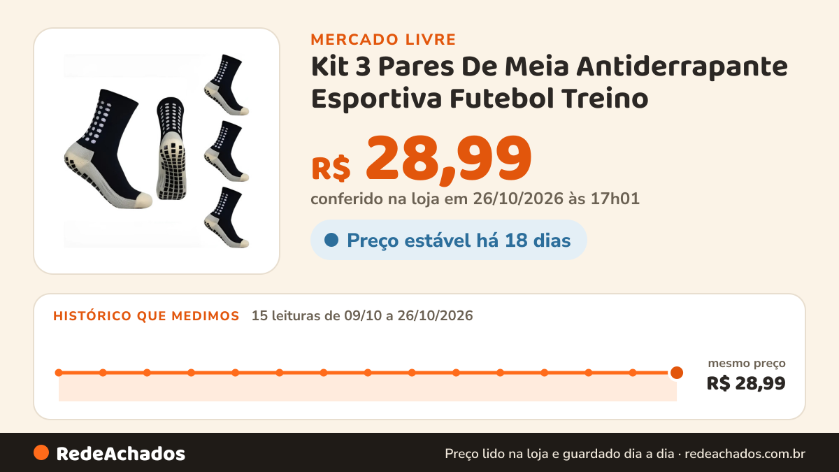 Histórico de preço de Kit 3 Pares De Meia Antiderrapante Esportiva Futebol Treino no Mercado Livre: 15 leituras de 09/10/2026 a 26/10/2026, mesmo preço, R$ 28,99, em todas; R$ 28,99 conferido em 25/10/2026 às 23h00