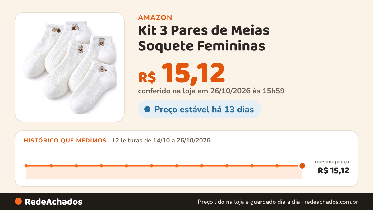 Histórico de preço de Kit 3 Pares de Meias Soquete Femininas – Cano Curto, Algodão, Branco, Tamanho 35–40… na Amazon: 11 leituras de 14/10/2026 a 25/10/2026, mesmo preço, R$ 15,12, em todas; R$ 15,12 conferido em 25/10/2026 às 09h57
