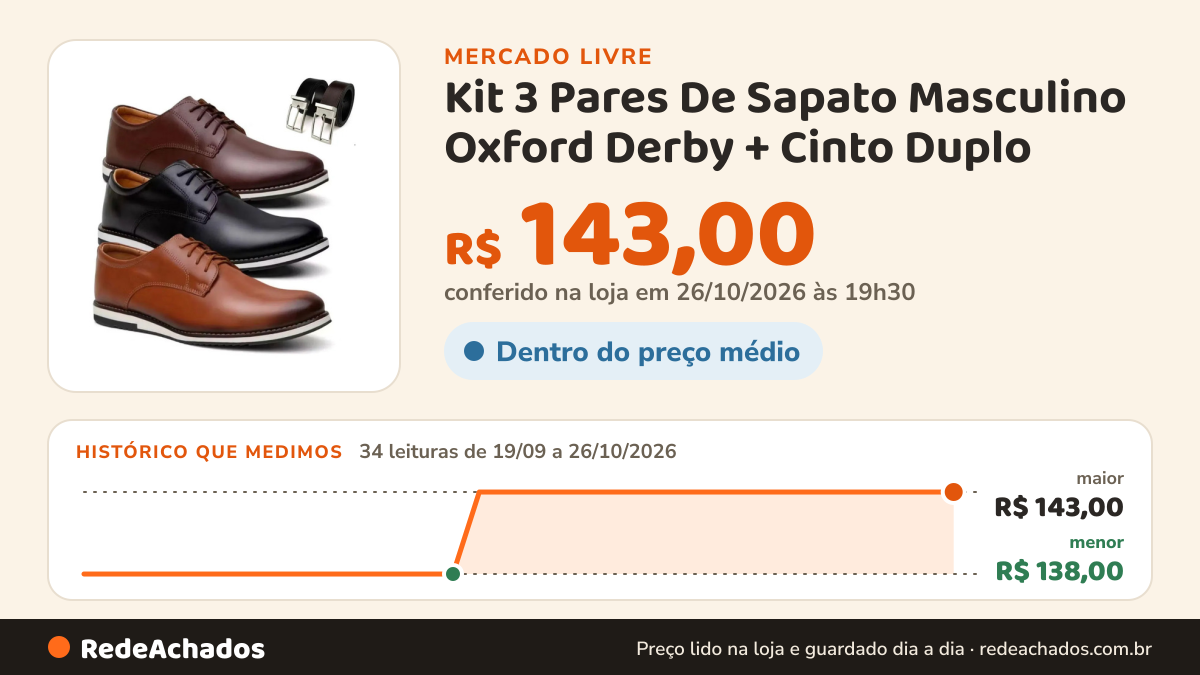 Histórico de preço de Kit 3 Pares De Sapato Masculino Oxford Derby + Cinto Duplo no Mercado Livre: 34 leituras de 19/09/2026 a 26/10/2026, menor R$ 138,00, maior R$ 143,00; R$ 143,00 conferido em 26/10/2026 às 19h30