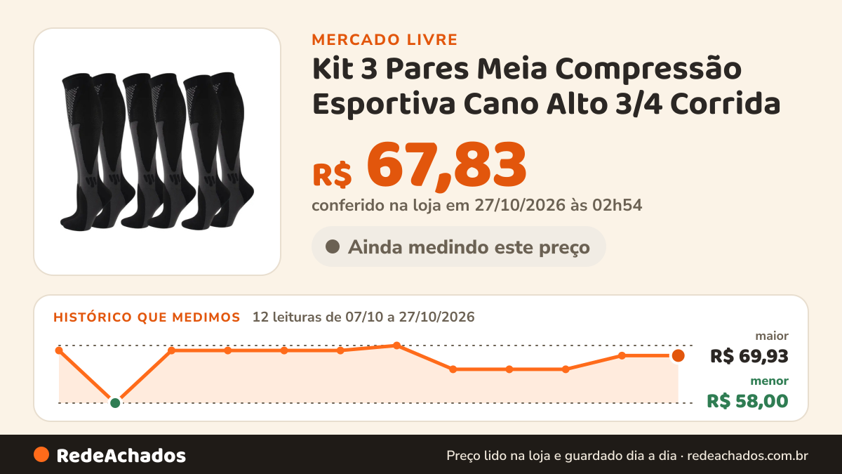 Histórico de preço de Kit 3 Pares Meia Compressão Esportiva Cano Alto 3/4 Corrida no Mercado Livre: 12 leituras de 07/10/2026 a 27/10/2026, menor R$ 58,00, maior R$ 69,93; R$ 67,83 conferido em 27/10/2026 às 02h54