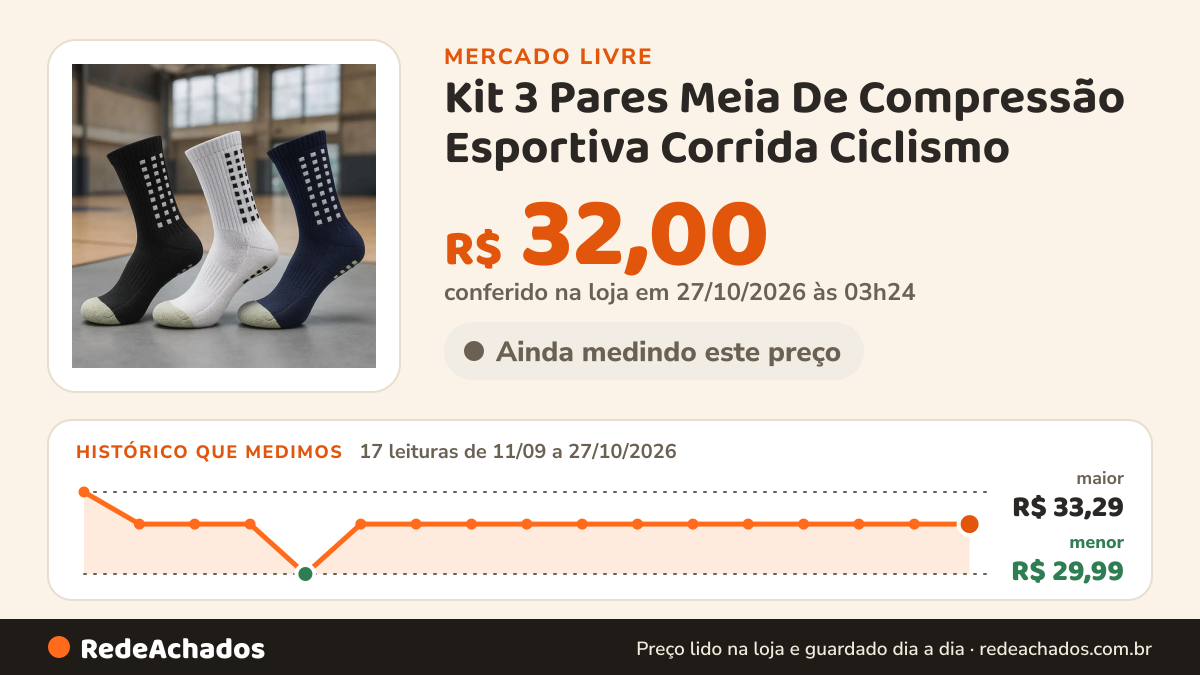 Histórico de preço de Kit 3 Pares Meia De Compressão Esportiva Corrida Ciclismo no Mercado Livre: 17 leituras de 11/09/2026 a 27/10/2026, menor R$ 29,99, maior R$ 33,29; R$ 32,00 conferido em 27/10/2026 às 03h24