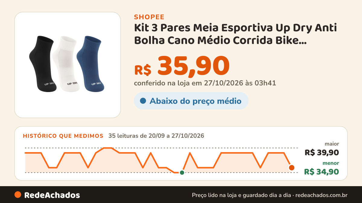 Histórico de preço de Kit 3 Pares Meia Esportiva Up Dry Anti Bolha Cano Médio Corrida Bike Ciclismo Caminhada… na Shopee: 35 leituras de 20/09/2026 a 27/10/2026, menor R$ 34,90, maior R$ 39,90; R$ 35,90 conferido em 27/10/2026 às 03h41