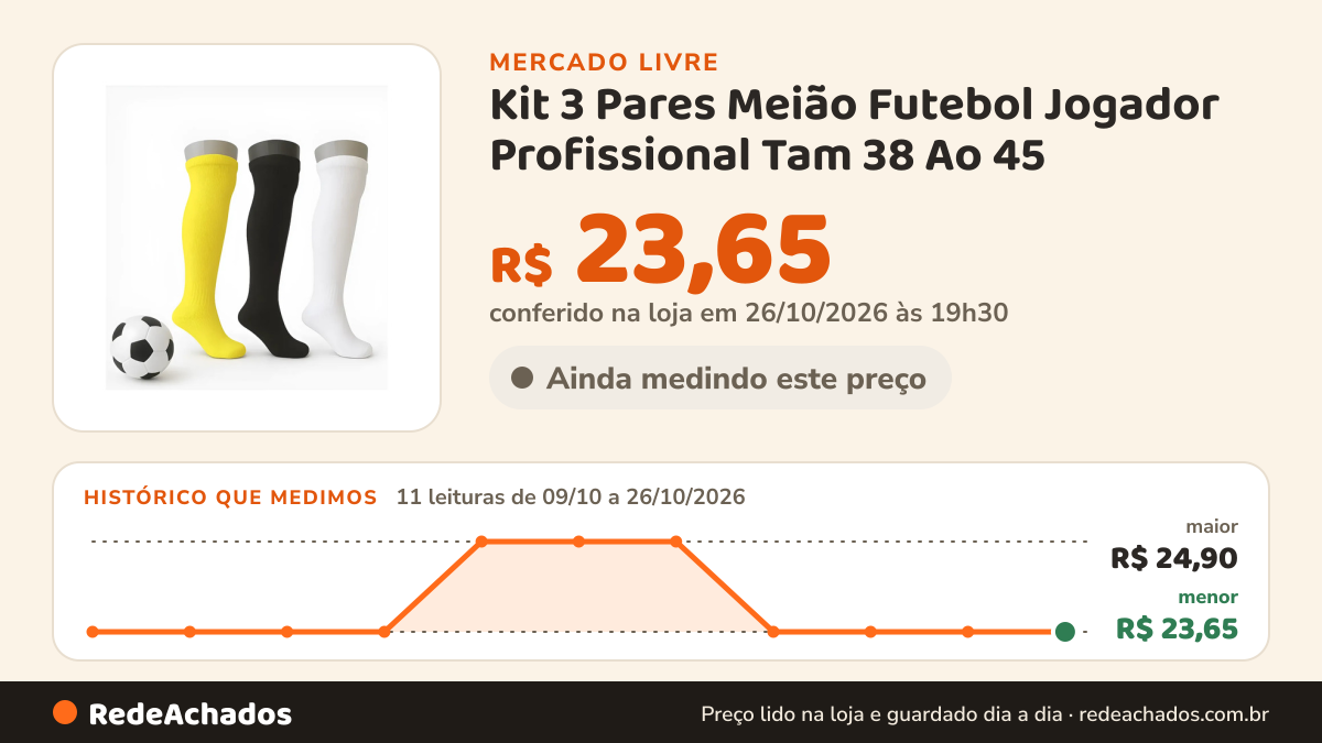 Histórico de preço de Kit 3 Pares Meião Futebol Jogador Profissional Tam 38 Ao 45 no Mercado Livre: 11 leituras de 09/10/2026 a 26/10/2026, menor R$ 23,65, maior R$ 24,90; R$ 23,65 conferido em 26/10/2026 às 19h30