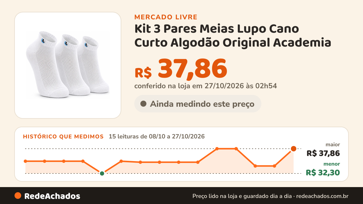 Histórico de preço de Kit 3 Pares Meias Lupo Cano Curto Algodão Original Academia no Mercado Livre: 15 leituras de 08/10/2026 a 27/10/2026, menor R$ 32,30, maior R$ 37,86; R$ 37,86 conferido em 27/10/2026 às 02h54