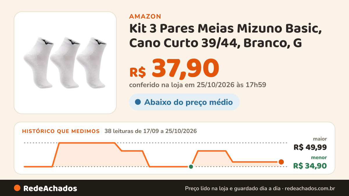 Histórico de preço de Kit 3 Pares Meias Mizuno Basic, Cano Curto 39/44, Branco, G na Amazon: 38 leituras de 17/09/2026 a 25/10/2026, menor R$ 34,90, maior R$ 49,99; R$ 37,90 conferido em 25/10/2026 às 17h59