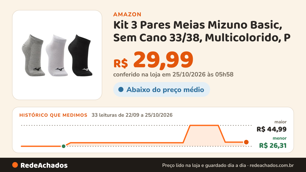 Histórico de preço de Kit 3 Pares Meias Mizuno Basic, Sem Cano 33/38, Multicolorido, P na Amazon: 33 leituras de 22/09/2026 a 25/10/2026, menor R$ 26,31, maior R$ 44,99; R$ 29,99 conferido em 25/10/2026 às 05h58