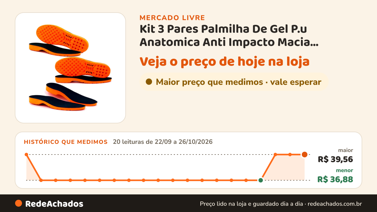 Histórico de preço de Kit 3 Pares Palmilha De Gel P.u Anatomica Anti Impacto Macia Tamanho da palmilha 42 no Mercado Livre: 20 leituras de 22/09/2026 a 26/10/2026, menor R$ 36,88, maior R$ 39,56