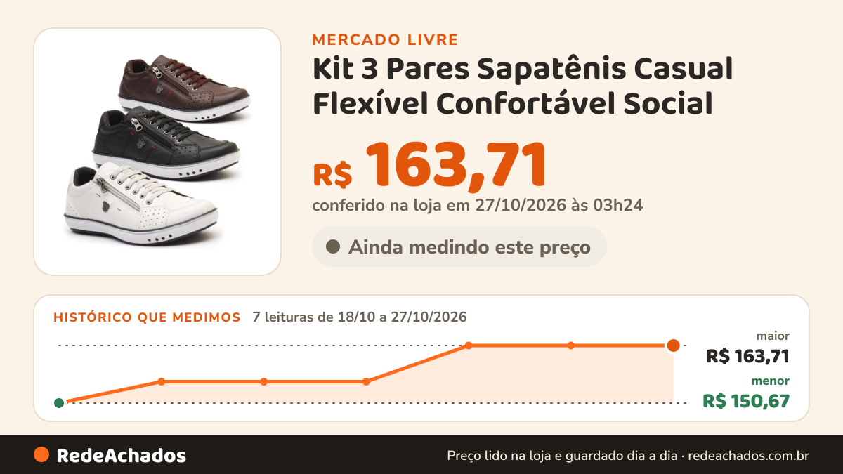 Histórico de preço de Kit 3 Pares Sapatênis Casual Flexível Confortável Social no Mercado Livre: 7 leituras de 18/10/2026 a 27/10/2026, menor R$ 150,67, maior R$ 163,71; R$ 163,71 conferido em 27/10/2026 às 03h24