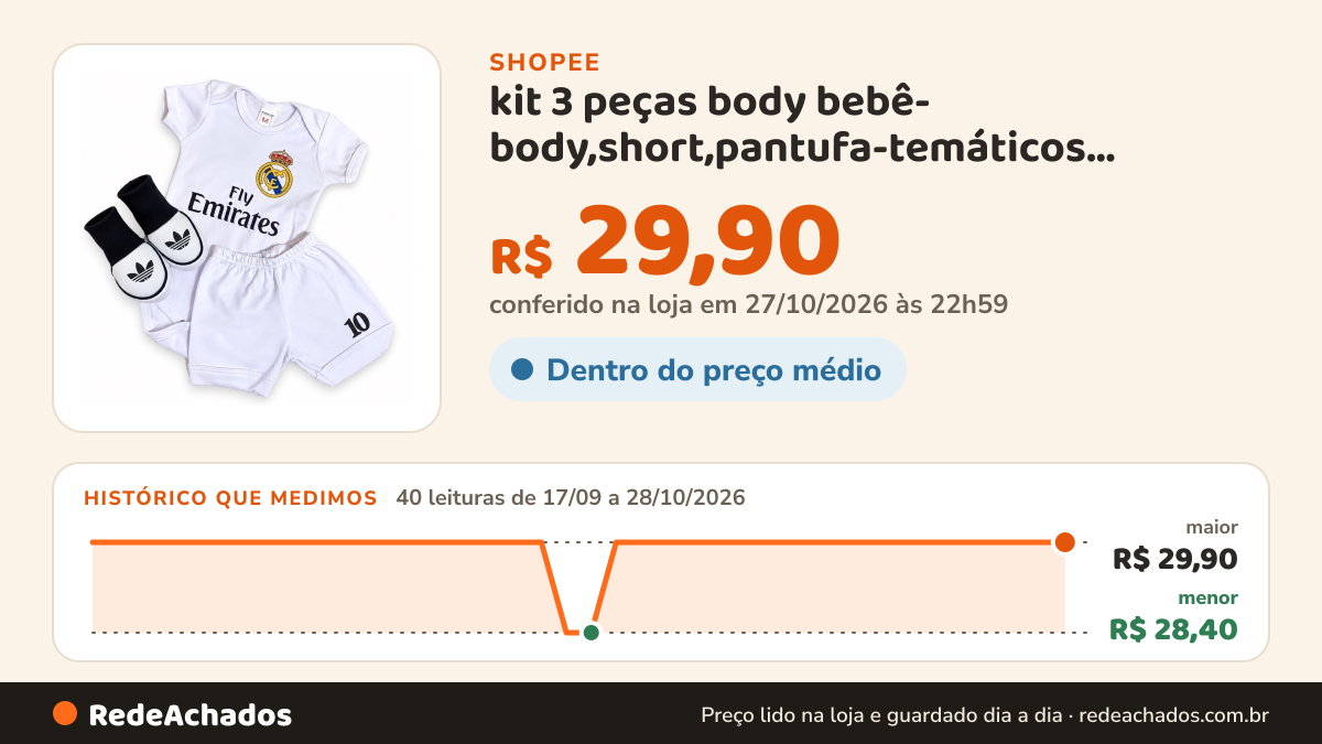 Histórico de preço de kit 3 peças body bebê- body,short,pantufa-temáticos rescém nascido na Shopee: 39 leituras de 17/09/2026 a 27/10/2026, menor R$ 28,40, maior R$ 29,90; R$ 29,90 conferido em 26/10/2026 às 21h38