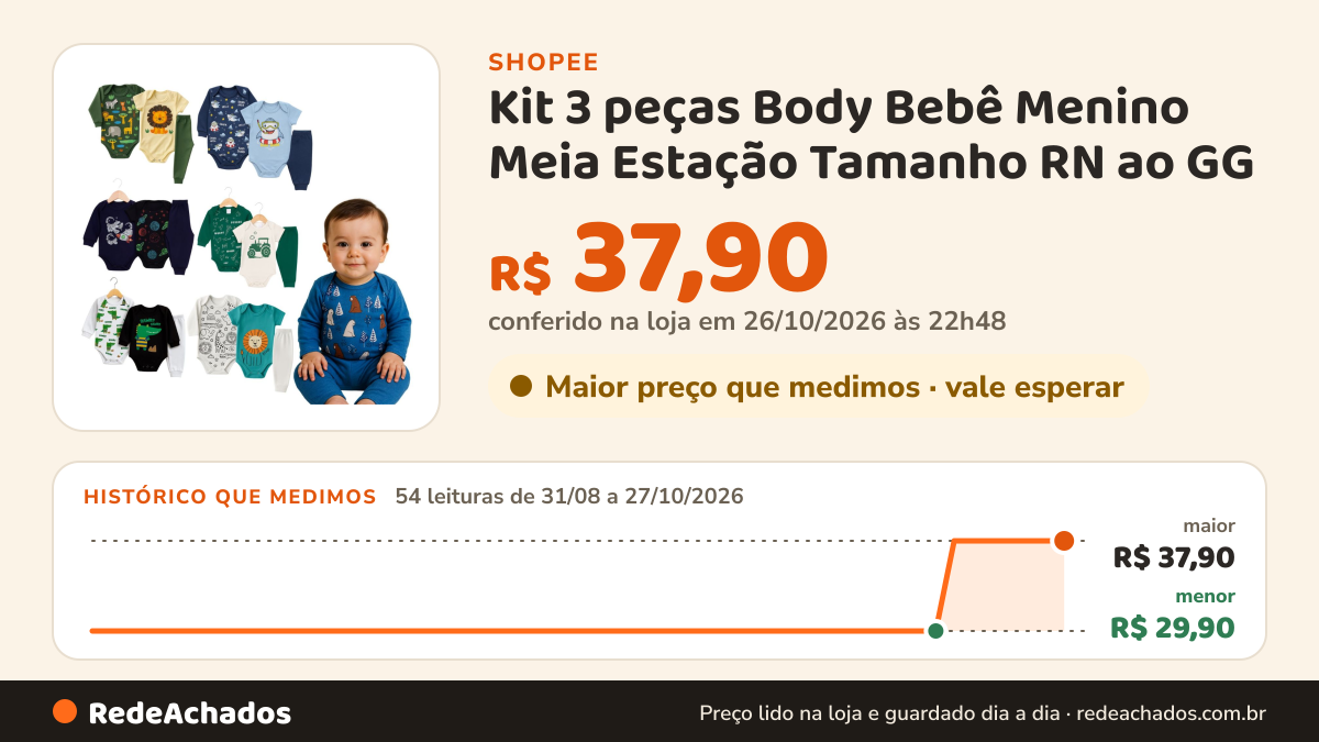 Histórico de preço de Kit 3 peças Body Bebê Menino Meia Estação Tamanho RN ao GG na Shopee: 54 leituras de 31/08/2026 a 27/10/2026, menor R$ 29,90, maior R$ 37,90; R$ 37,90 conferido em 26/10/2026 às 22h48