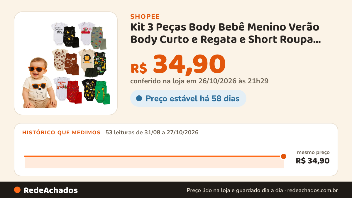 Histórico de preço de Kit 3 Peças Body Bebê Menino Verão Body Curto e Regata e Short Roupa Bebê Menino Verão… na Shopee: 53 leituras de 31/08/2026 a 27/10/2026, mesmo preço, R$ 34,90, em todas; R$ 34,90 conferido em 26/10/2026 às 21h29