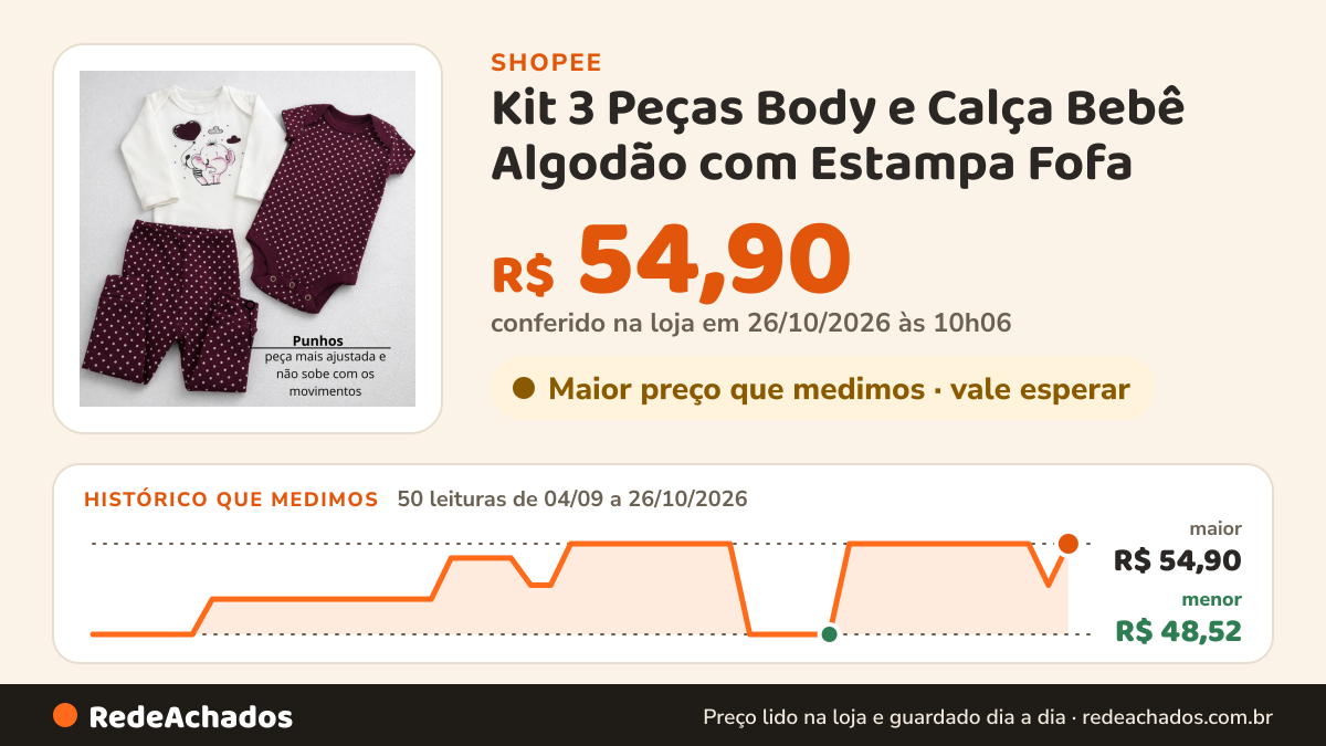 Histórico de preço de Kit 3 Peças Body e Calça Bebê Algodão com Estampa Fofa – Manga Longa e Curta 03 a 12M na Shopee: 50 leituras de 04/09/2026 a 26/10/2026, menor R$ 48,52, maior R$ 54,90; R$ 54,90 conferido em 26/10/2026 às 10h06