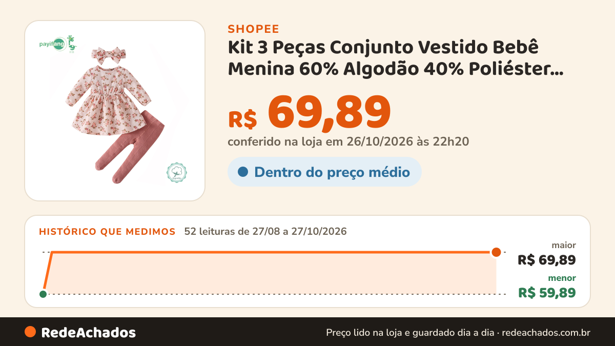 Histórico de preço de Kit 3 Peças Conjunto Vestido Bebê Menina 60% Algodão 40% Poliéster Vestido + Meia Calça +… na Shopee: 52 leituras de 27/08/2026 a 27/10/2026, menor R$ 59,89, maior R$ 69,89; R$ 69,89 conferido em 26/10/2026 às 22h20