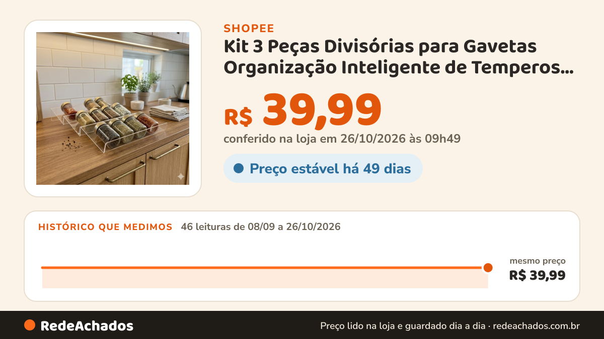 Histórico de preço de Kit 3 Peças Divisórias para Gavetas Organização Inteligente de Temperos e Itens como… na Shopee: 45 leituras de 08/09/2026 a 25/10/2026, mesmo preço, R$ 39,99, em todas; R$ 39,99 conferido em 25/10/2026 às 04h38
