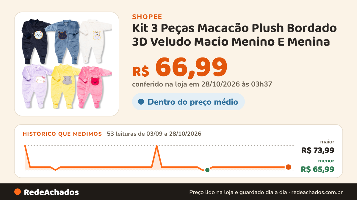 Histórico de preço de Kit 3 Peças Macacão Plush Bordado 3D Veludo Macio Menino E Menina na Shopee: 52 leituras de 03/09/2026 a 27/10/2026, menor R$ 65,99, maior R$ 73,99; R$ 66,99 conferido em 26/10/2026 às 22h28