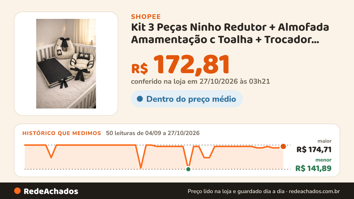 Histórico de preço de Kit 3 Peças Ninho Redutor + Almofada Amamentação c Toalha + Trocador Impermeável Bordados… na Shopee: 50 leituras de 04/09/2026 a 27/10/2026, menor R$ 141,89, maior R$ 174,71; R$ 172,81 conferido em 27/10/2026 às 03h21