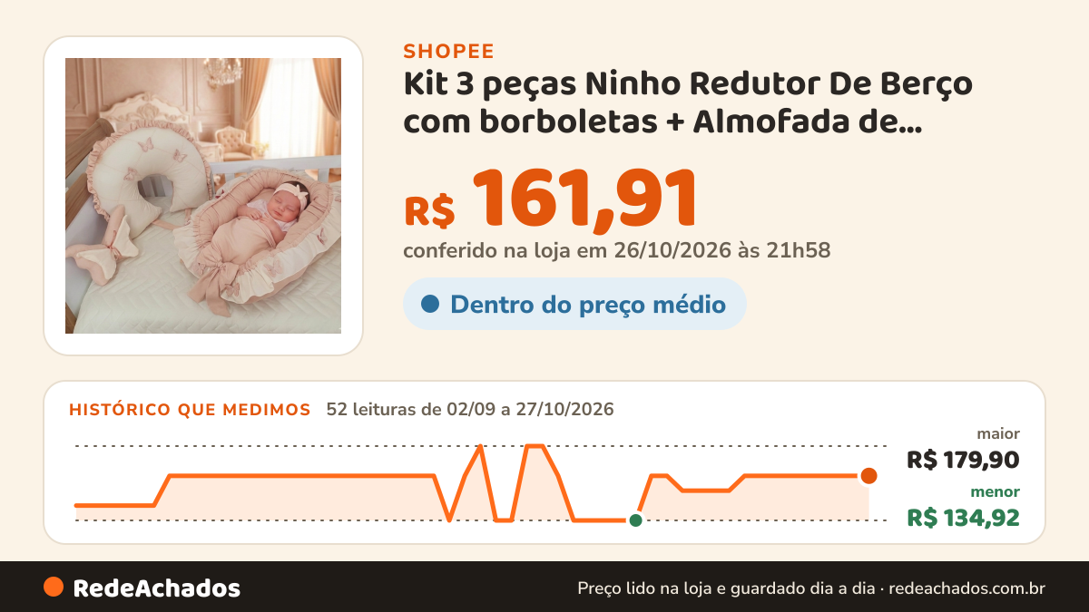 Histórico de preço de Kit 3 peças Ninho Redutor De Berço com borboletas + Almofada de Amamentação Babado e… na Shopee: 52 leituras de 02/09/2026 a 27/10/2026, menor R$ 134,92, maior R$ 179,90; R$ 161,91 conferido em 26/10/2026 às 21h58
