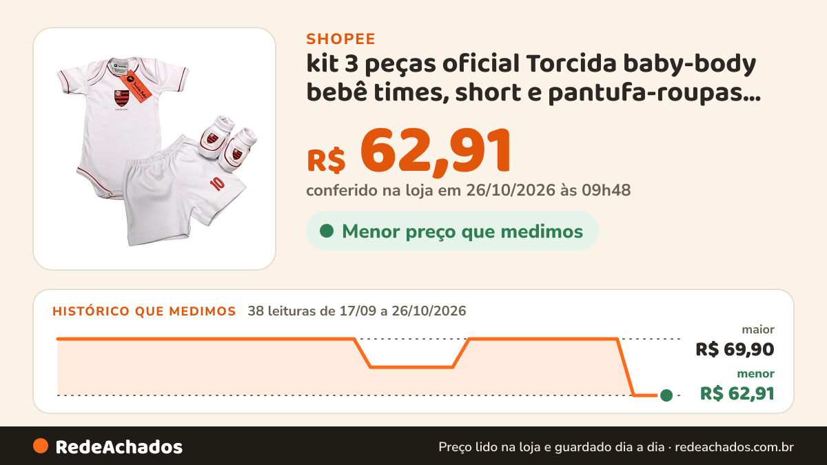 Histórico de preço de kit 3 peças oficial Torcida baby-body bebê times, short e pantufa-roupas bebê torcedor na Shopee: 37 leituras de 17/09/2026 a 25/10/2026, menor R$ 62,91, maior R$ 69,90; R$ 62,91 conferido em 25/10/2026 às 04h37