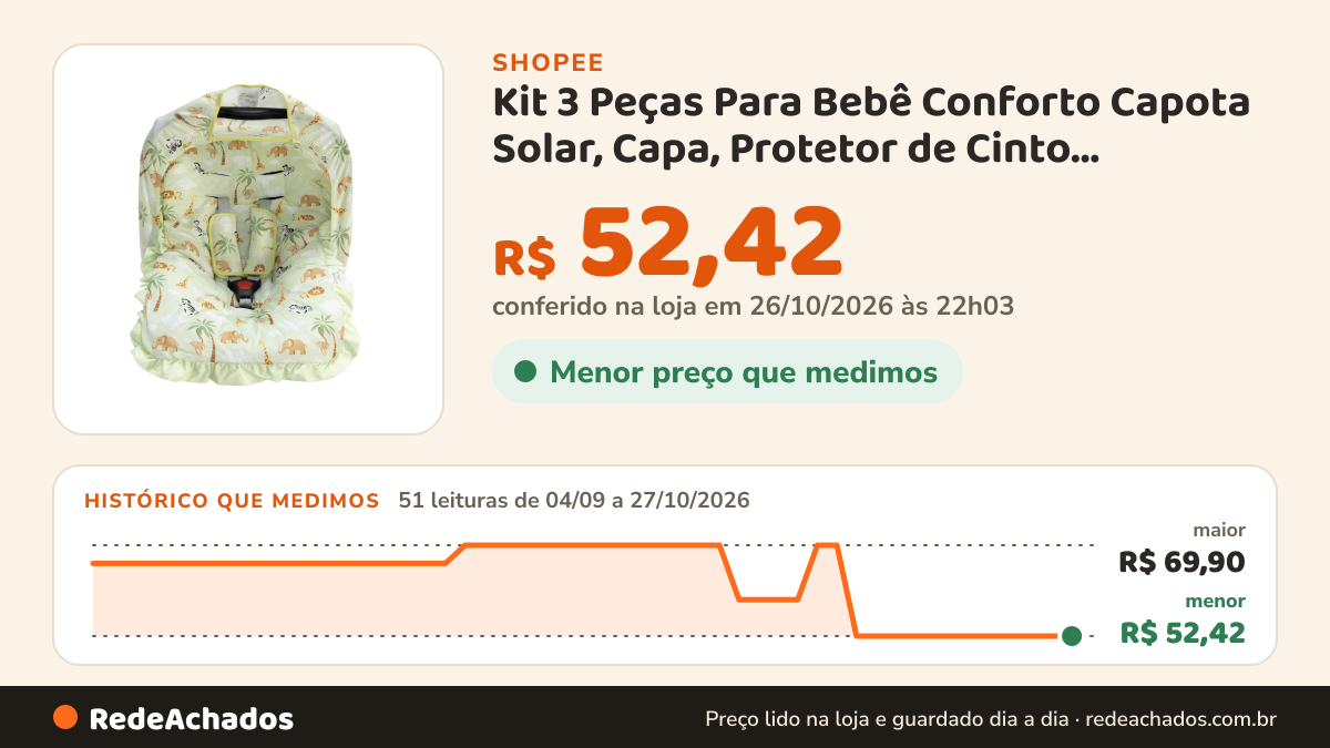 Histórico de preço de Kit 3 Peças Para Bebê Conforto Capota Solar, Capa, Protetor de Cinto Estampa Safari na Shopee: 51 leituras de 04/09/2026 a 27/10/2026, menor R$ 52,42, maior R$ 69,90; R$ 52,42 conferido em 26/10/2026 às 22h03