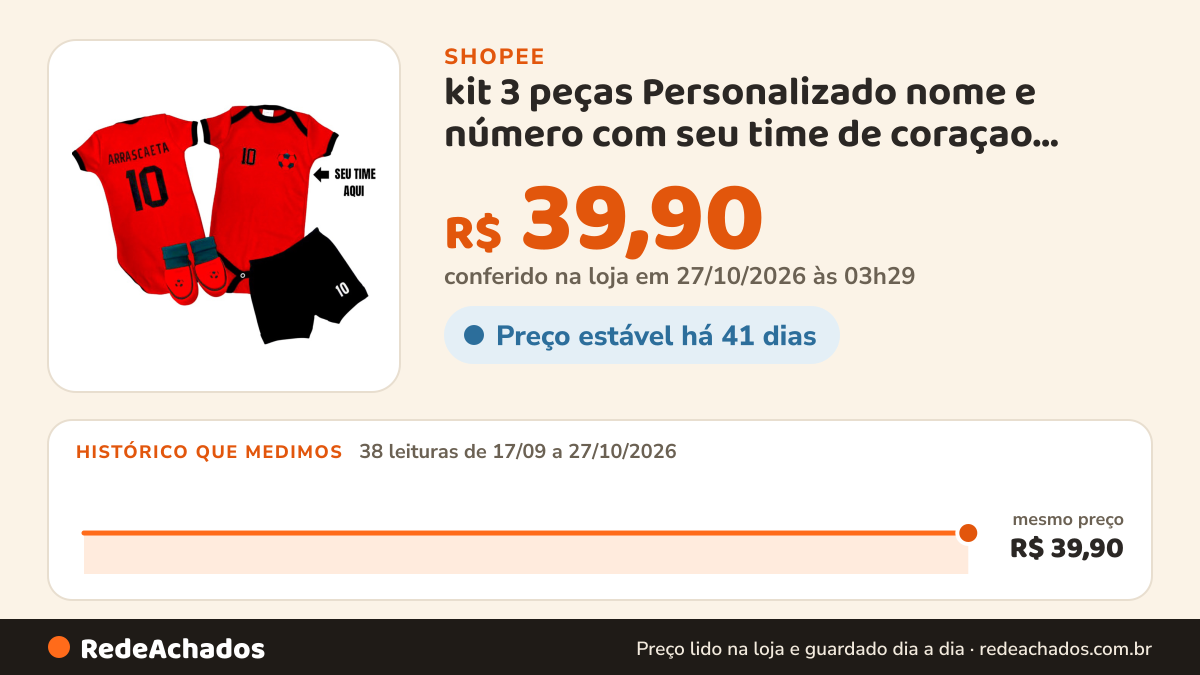 Histórico de preço de kit 3 peças Personalizado nome e número com seu time de coraçao, body infantil bebê… na Shopee: 38 leituras de 17/09/2026 a 27/10/2026, mesmo preço, R$ 39,90, em todas; R$ 39,90 conferido em 27/10/2026 às 03h29