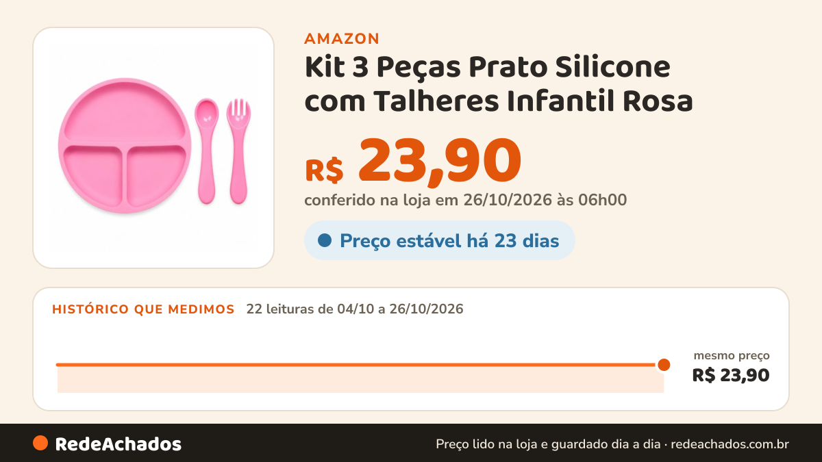 Histórico de preço de Kit 3 Peças Prato Silicone com Talheres Infantil Rosa na Amazon: 22 leituras de 04/10/2026 a 26/10/2026, mesmo preço, R$ 23,90, em todas; R$ 23,90 conferido em 26/10/2026 às 06h00