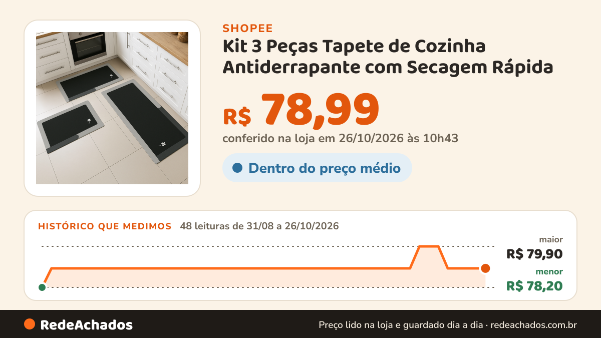 Histórico de preço de Kit 3 Peças Tapete de Cozinha Antiderrapante com Secagem Rápida (Estampas Diversas) na Shopee: 48 leituras de 31/08/2026 a 26/10/2026, menor R$ 78,20, maior R$ 79,90; R$ 78,99 conferido em 26/10/2026 às 10h43
