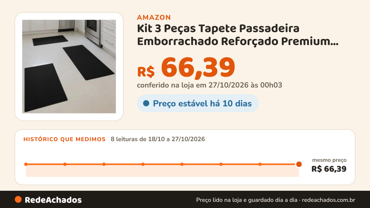 Histórico de preço de Kit 3 Peças Tapete Passadeira Emborrachado Reforçado Premium Antiderrapante 3m x 1m x 1m x… na Amazon: 8 leituras de 18/10/2026 a 27/10/2026, mesmo preço, R$ 66,39, em todas; R$ 66,39 conferido em 27/10/2026 às 00h03