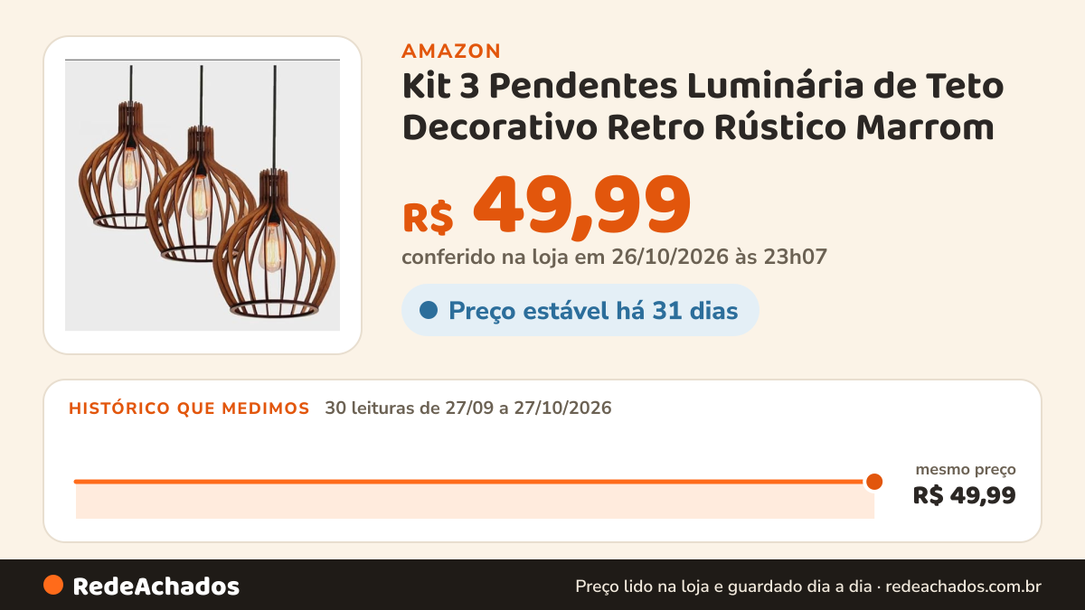 Histórico de preço de Kit 3 Pendentes Luminária de Teto Decorativo Retro Rústico Marrom na Amazon: 30 leituras de 27/09/2026 a 27/10/2026, mesmo preço, R$ 49,99, em todas; R$ 49,99 conferido em 26/10/2026 às 23h07