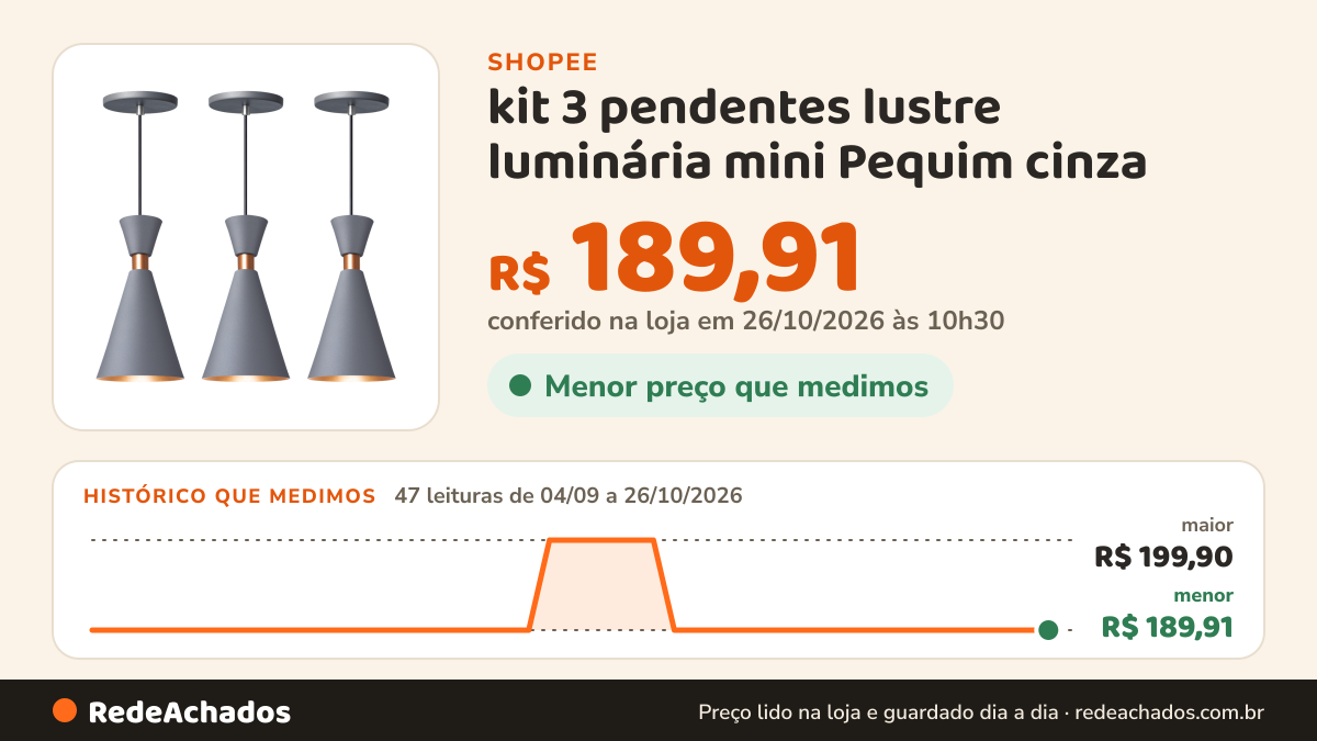 Histórico de preço de kit 3 pendentes lustre luminária mini Pequim cinza na Shopee: 47 leituras de 04/09/2026 a 26/10/2026, menor R$ 189,91, maior R$ 199,90; R$ 189,91 conferido em 26/10/2026 às 10h30
