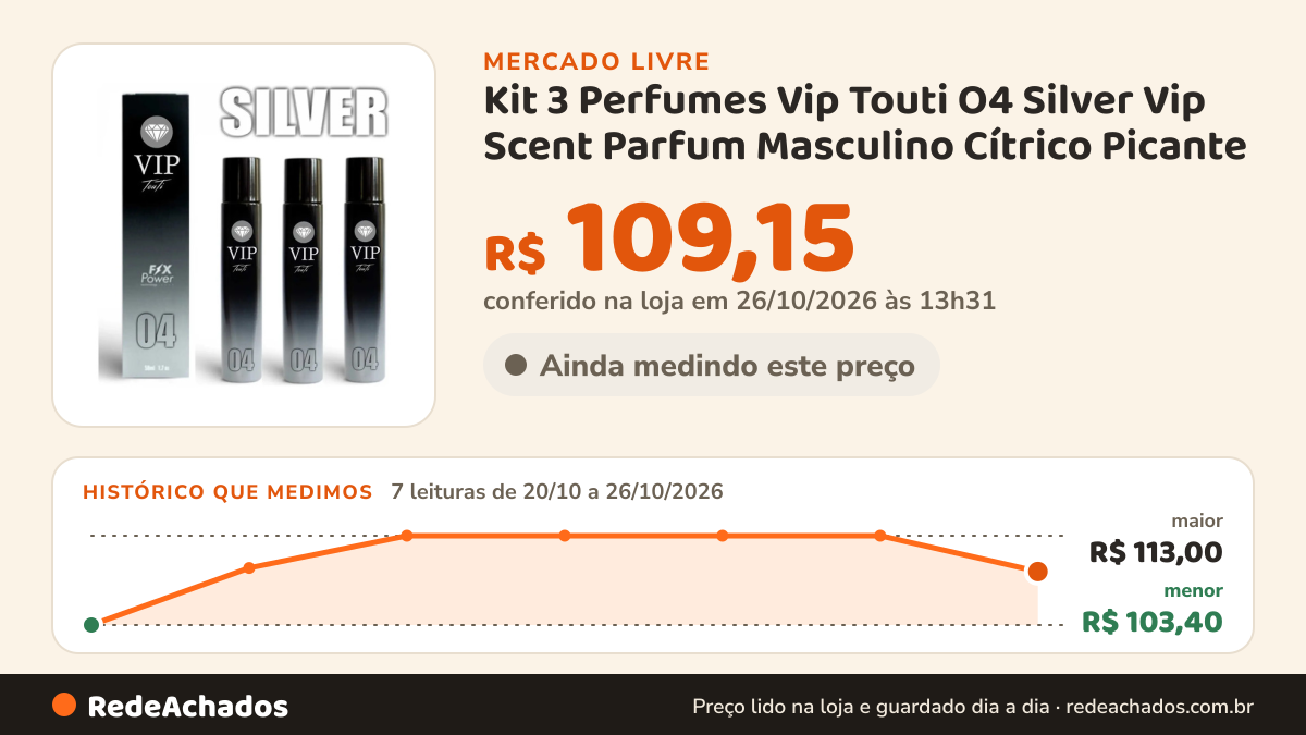 Histórico de preço de Kit 3 Perfumes Vip Touti O4 Silver Vip Scent Parfum Masculino Cítrico Picante no Mercado Livre: 7 leituras de 20/10/2026 a 26/10/2026, menor R$ 103,40, maior R$ 113,00; R$ 109,15 conferido em 26/10/2026 às 13h31