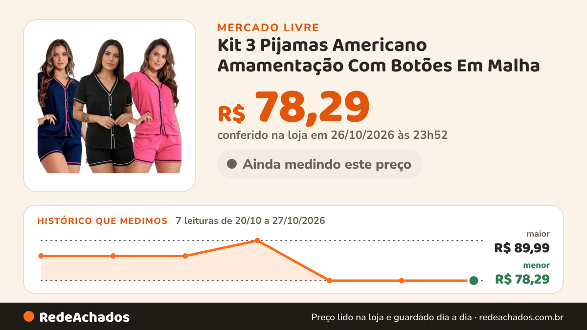 Histórico de preço de Kit 3 Pijamas Americano Amamentação Com Botões Em Malha no Mercado Livre: 7 leituras de 20/10/2026 a 27/10/2026, menor R$ 78,29, maior R$ 89,99; R$ 78,29 conferido em 26/10/2026 às 23h52