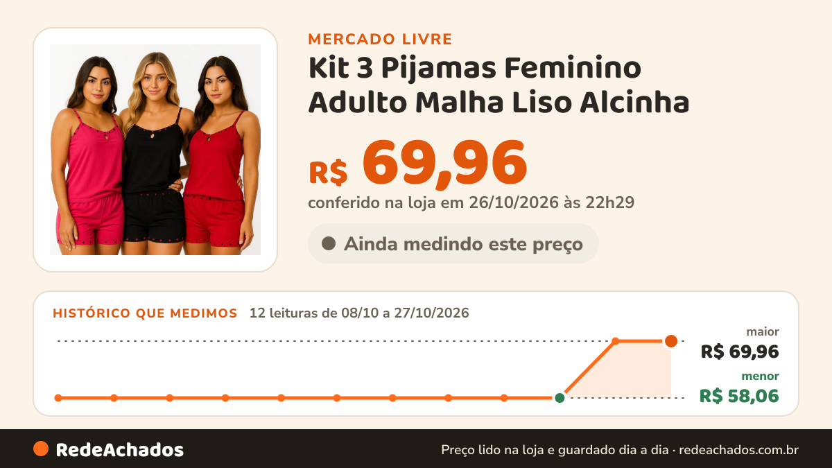 Histórico de preço de Kit 3 Pijamas Feminino Adulto Malha Liso Alcinha no Mercado Livre: 12 leituras de 08/10/2026 a 27/10/2026, menor R$ 58,06, maior R$ 69,96; R$ 69,96 conferido em 26/10/2026 às 22h29