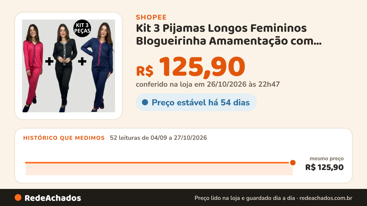 Histórico de preço de Kit 3 Pijamas Longos Femininos Blogueirinha Amamentação com Botões | Pós-Cirurgia… na Shopee: 52 leituras de 04/09/2026 a 27/10/2026, mesmo preço, R$ 125,90, em todas; R$ 125,90 conferido em 26/10/2026 às 22h47