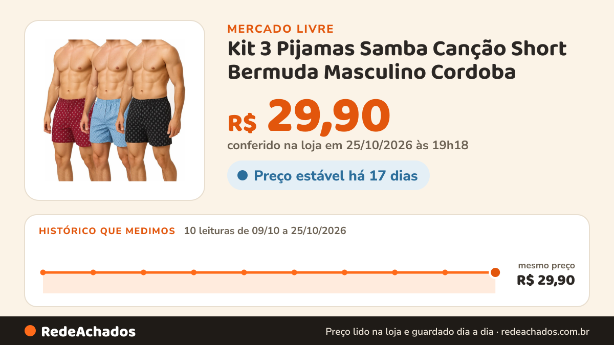 Histórico de preço de Kit 3 Pijamas Samba Canção Short Bermuda Masculino Cordoba no Mercado Livre: 10 leituras de 09/10/2026 a 25/10/2026, mesmo preço, R$ 29,90, em todas; R$ 29,90 conferido em 25/10/2026 às 19h18