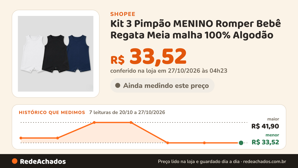 Histórico de preço de Kit 3 Pimpão MENINO Romper Bebê Regata Meia malha 100% Algodão na Shopee: 7 leituras de 20/10/2026 a 27/10/2026, menor R$ 33,52, maior R$ 41,90; R$ 33,52 conferido em 27/10/2026 às 04h23